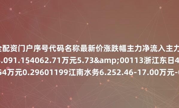 配资安全配资门户序号代码名称最新价涨跌幅主力净流入主力净占比1002580圣阳股份14.091.154062.71万元5.73&00113浙江东日46.275.93378.54万元0.29601199江南水务6.252.46-17.00万元-0.07C00555ST路通9.420.0-190.09万元-8.59P00915华特达因33.96-0.79-195.38万元-1.09f88511